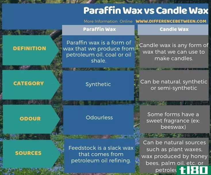石蜡(paraffin wax)和蜡烛蜡(candle wax)的区别