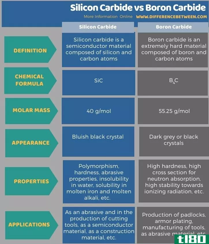 碳化硅(silicon carbide)和碳化硼(boron carbide)的区别