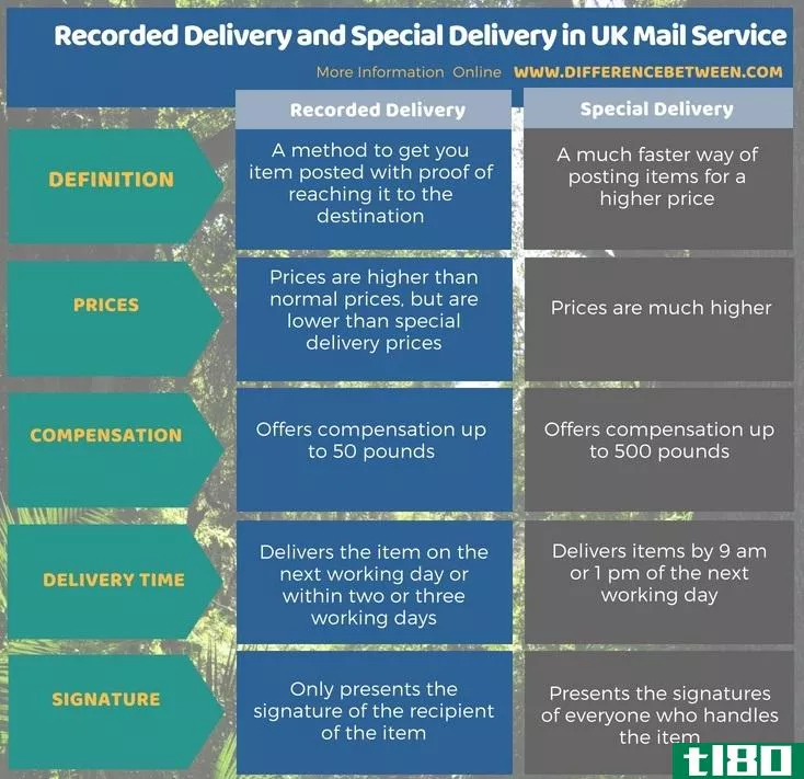 记录交付(recorded delivery)和英国邮政特快专递(special delivery in uk mail service)的区别
