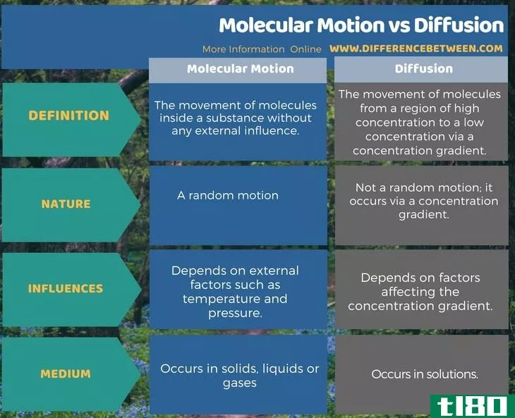分子运动(molecular motion)和扩散(diffusion)的区别