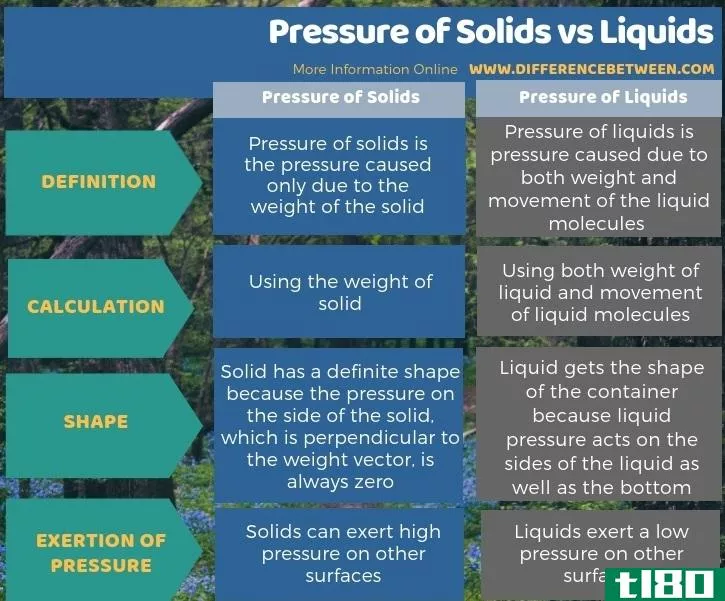 固体压力(pressure of solids)和液体(liquids)的区别