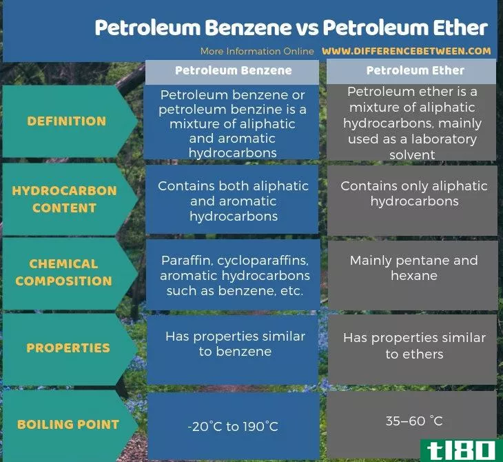 石油苯(petroleum benzene)和石油醚(petroleum ether)的区别