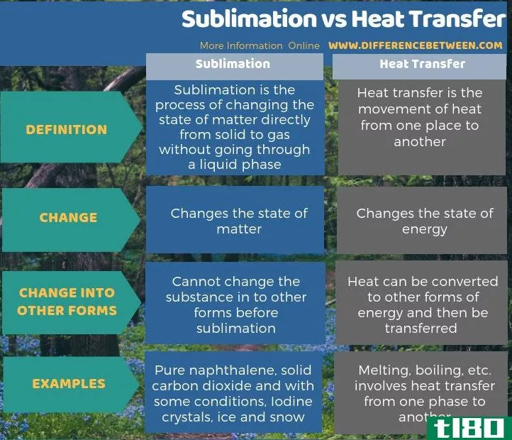 升华(sublimation)和传热(heat transfer)的区别