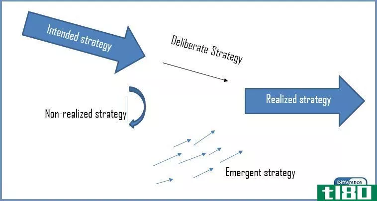 预定的(intended)和突现战略(emergent strategies)的区别