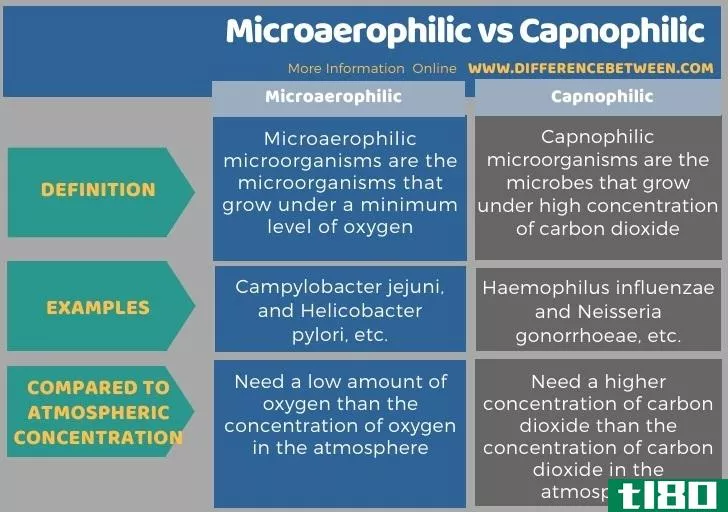微需氧(microaerophilic)和capnophilic的(capnophilic)的区别