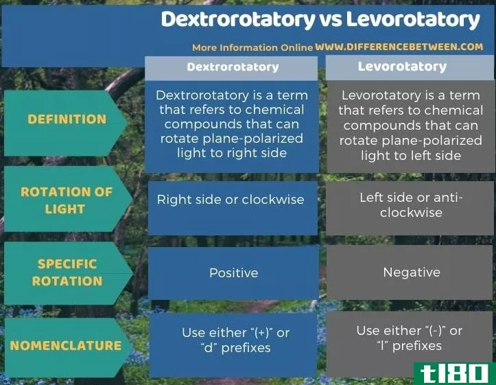 右旋(dextrorotatory)和左旋(levorotatory)的区别