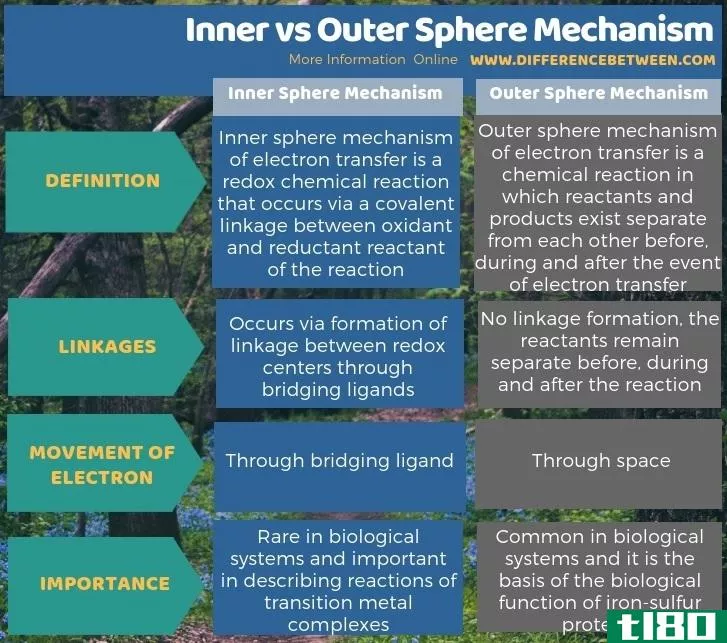 内部的(inner)和外球面机构(outer sphere mechani**)的区别
