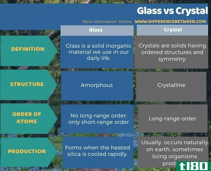玻璃(glass)和晶体(crystal)的区别