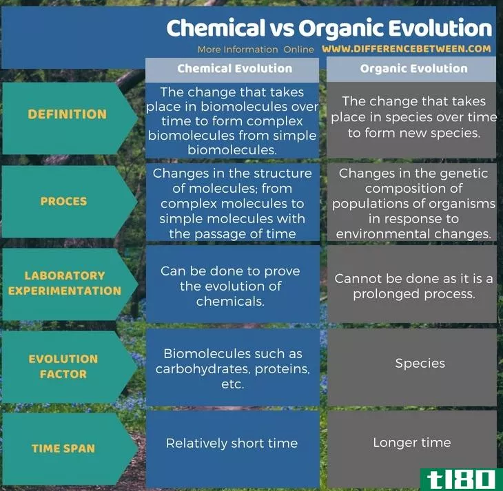 化学的(chemical)和有机进化(organic evolution)的区别