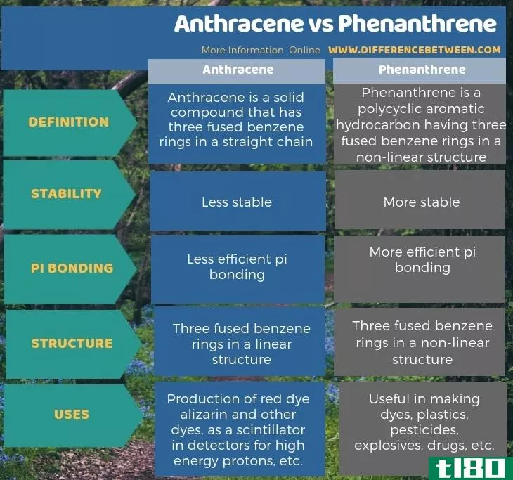 蒽(anthracene)和菲(phenanthrene)的区别