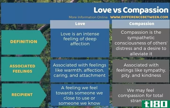 爱(love)和同情(compassion)的区别