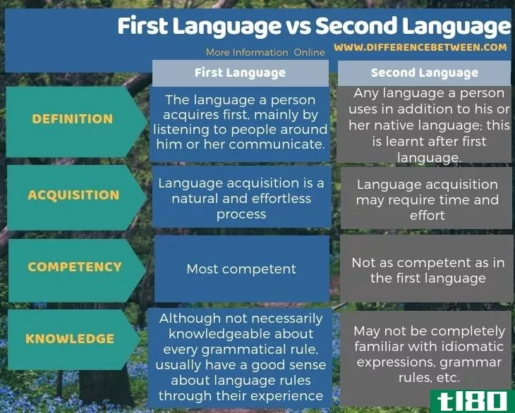 第一语言(first language)和第二语言(second language)的区别