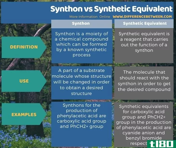 合成(synthon)和合成当量(synthetic equivalent)的区别