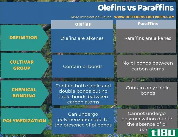 烯烃(olefins)和石蜡(paraffins)的区别