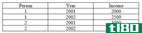 时间序列(time series)和面板数据(panel data)的区别