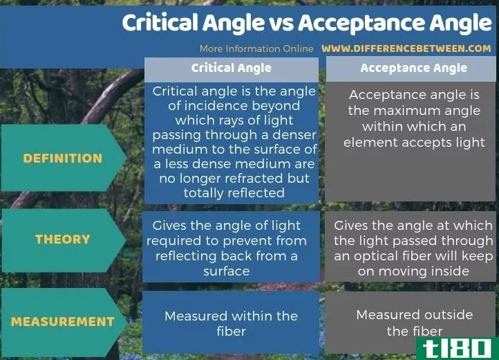 临界角(critical angle)和接受角(acceptance angle)的区别