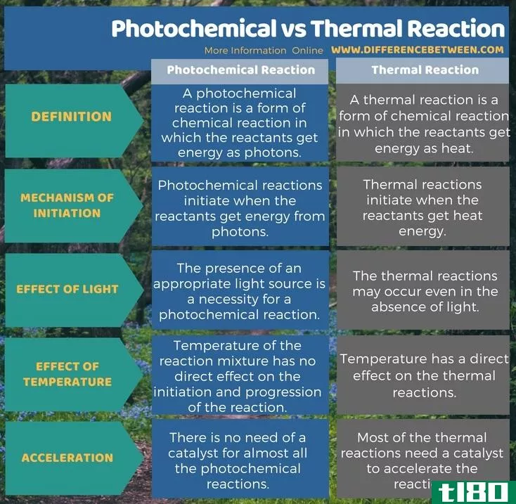 光化学(photochemical)和热反应(thermal reaction)的区别