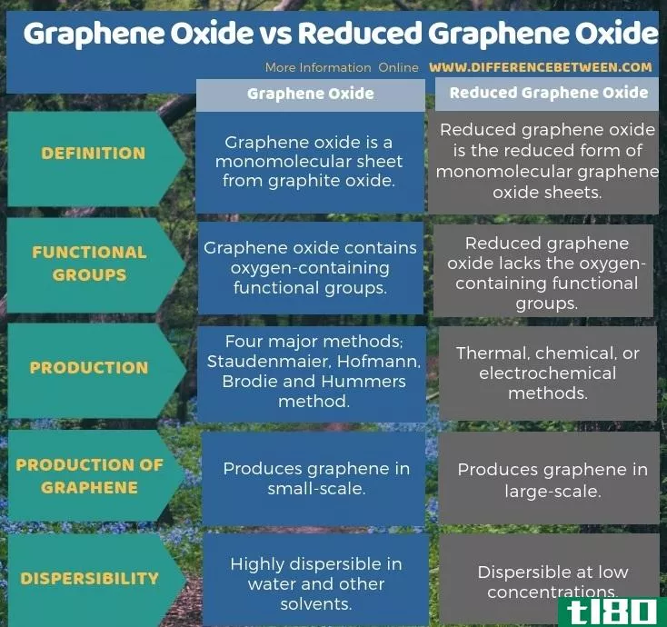 氧化石墨烯(graphene oxide)和还原氧化石墨烯(reduced graphene oxide)的区别