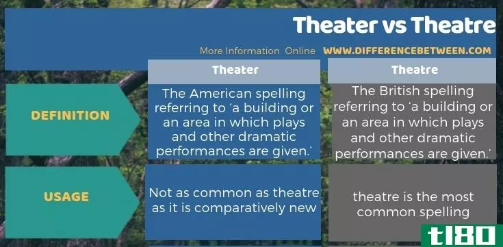 剧院(theater)和剧院(theatre)的区别