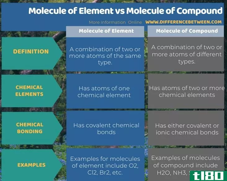 分子元素(molecule of element)和化合物分子(molecule of compound)的区别