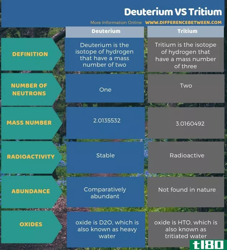 氘(deuterium)和氚(tritium)的区别