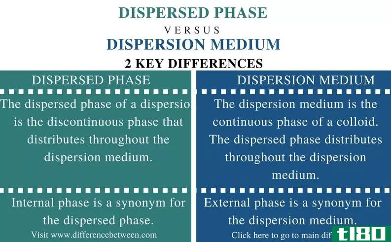 分散相(dispersed phase)和分散介质(dispersion medium)的区别