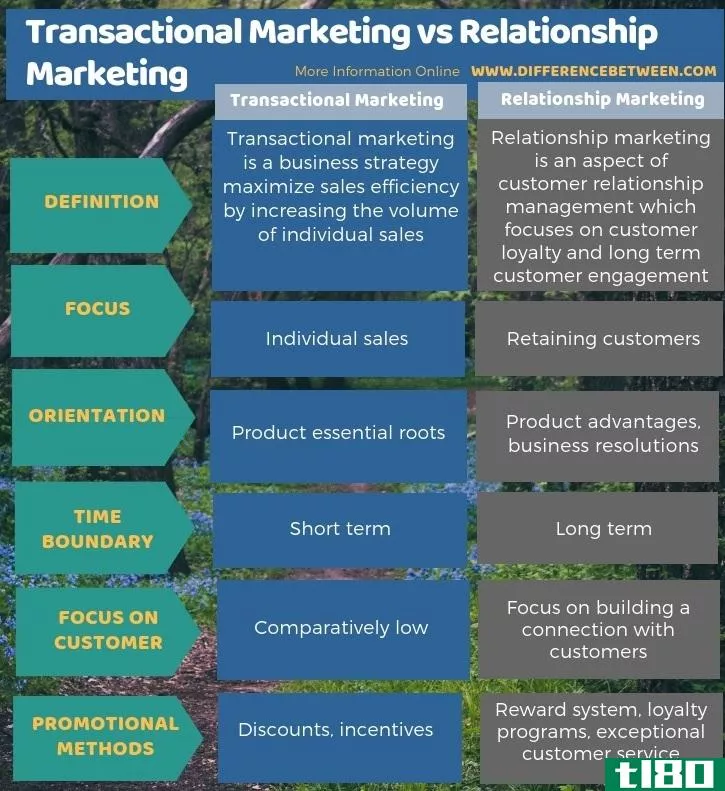 交易营销(transactional marketing)和营销关系(relati***hip marketing)的区别