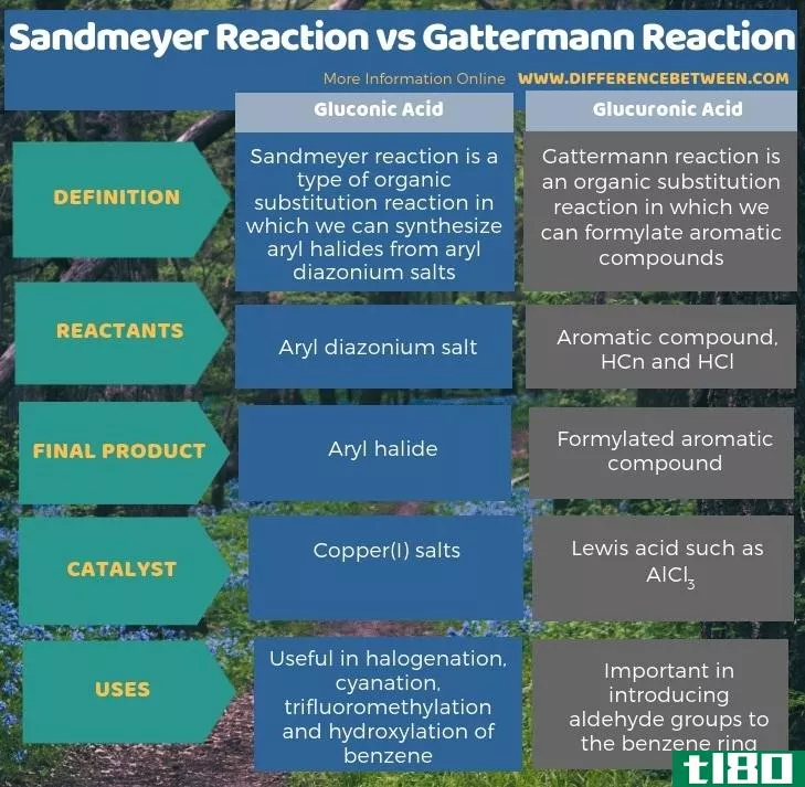 桑德梅耶反应(sandmeyer reaction)和盖特曼反应(gattermann reaction)的区别