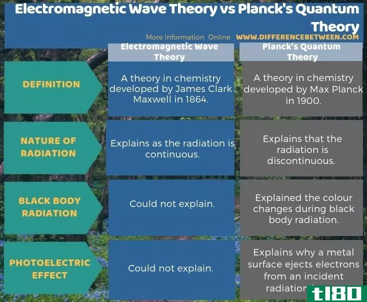 电磁波理论(electromagnetic wave theory)和普朗克量子理论(planck’s quantum theory)的区别