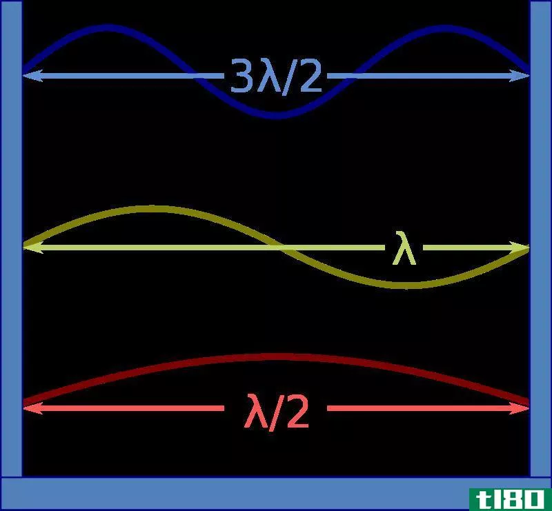 德布罗意波长(de broglie wavelength)和波长(wavelength)的区别