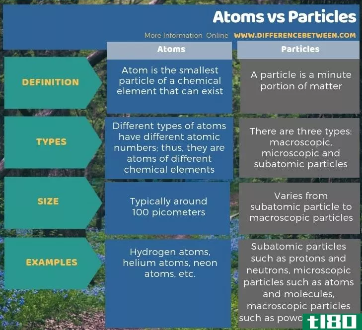 原子(atoms)和粒子(particles)的区别