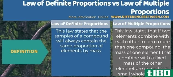 定比例律(law of definite proporti***)和多比例定律(law of multiple proporti***)的区别