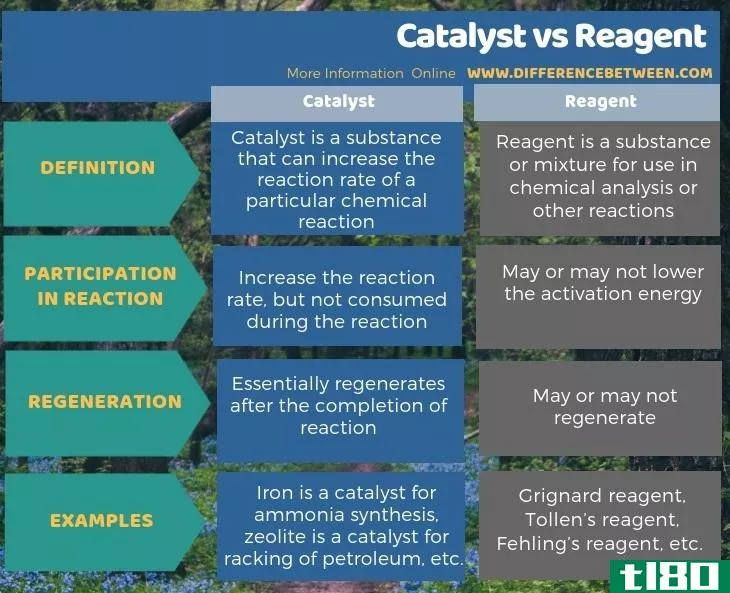 催化剂(catalyst)和试剂(reagent)的区别