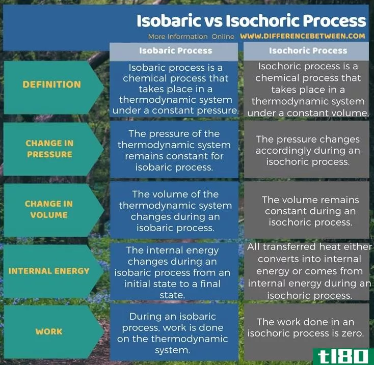 等压(isobaric)和等容过程(isochoric process)的区别