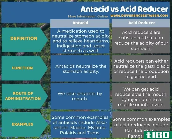 抗酸剂(antacid)和酸还原剂(acid reducer)的区别