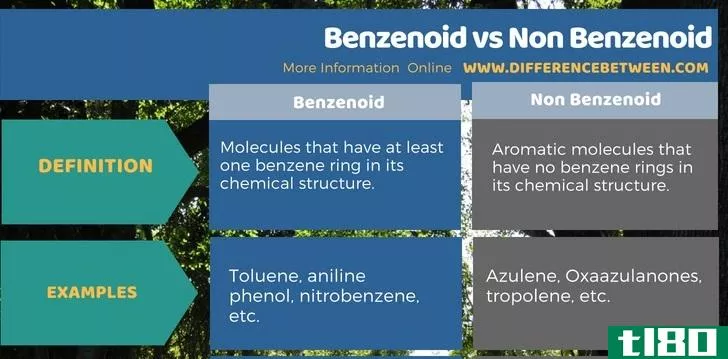 苯系物(benzenoid)和非苯类(non benzenoid)的区别