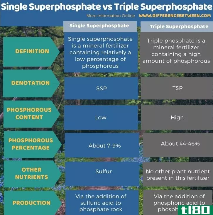 单一过磷酸钙(single superphosphate)和三重过磷酸钙(triple superphosphate)的区别