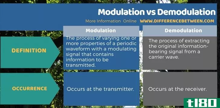 调制(modulation)和解调(demodulation)的区别
