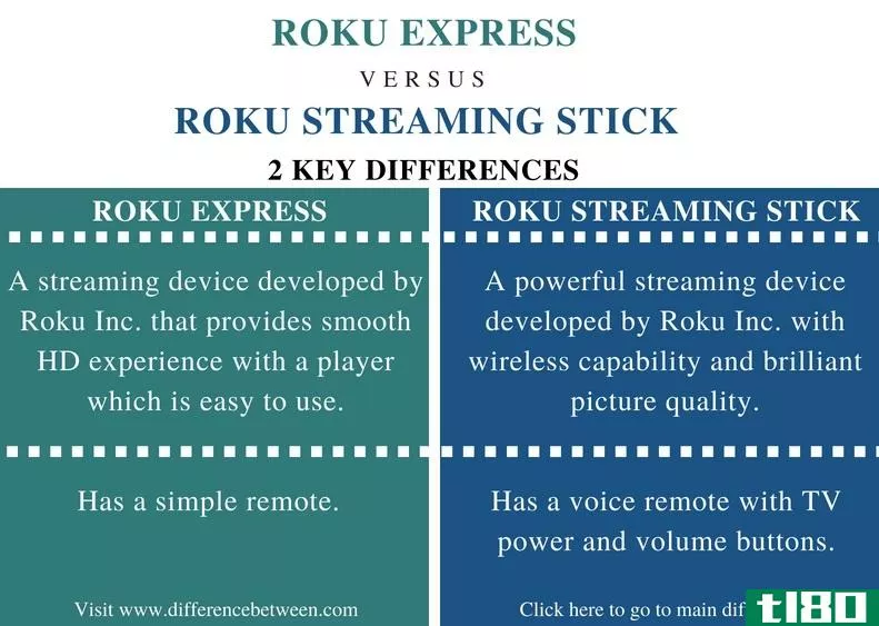 罗库快车(roku express)和罗库流棒(roku streaming stick)的区别