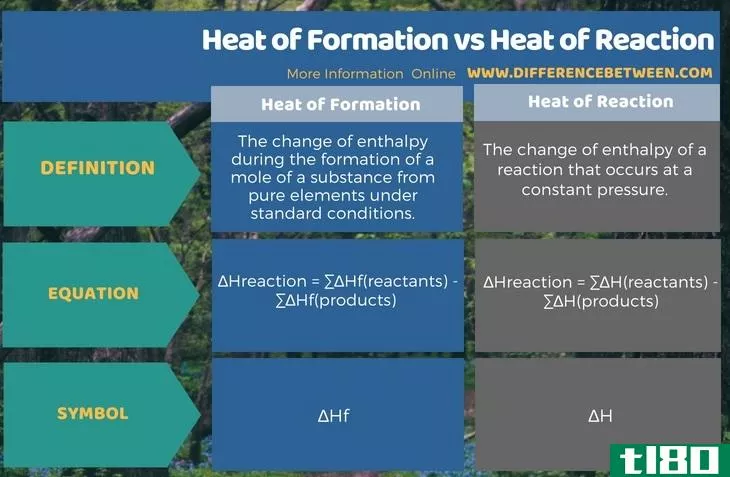 生成热(heat of formation)和反应热(heat of reaction)的区别