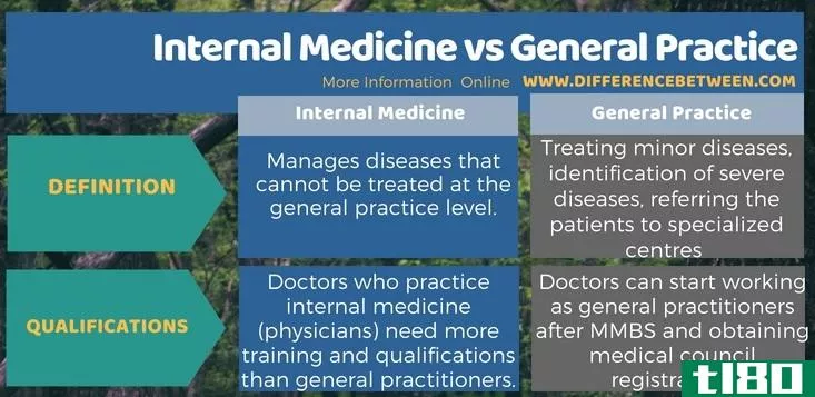 内科学(internal medicine)和全科实习(general practice)的区别