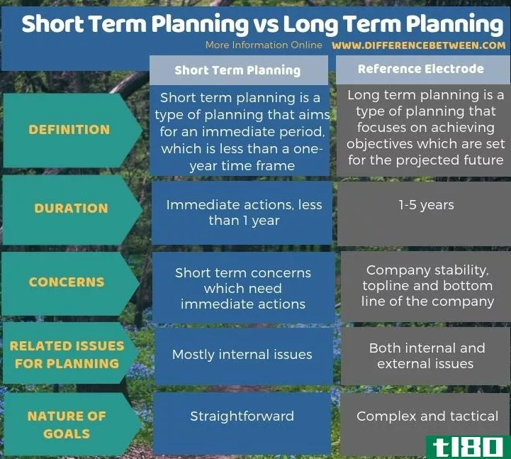 短期规划(short term planning)和长期规划(long term planning)的区别