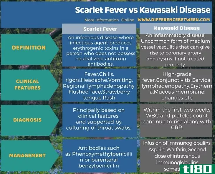 猩红热(scarlet fever)和川崎病(kawasaki disease)的区别