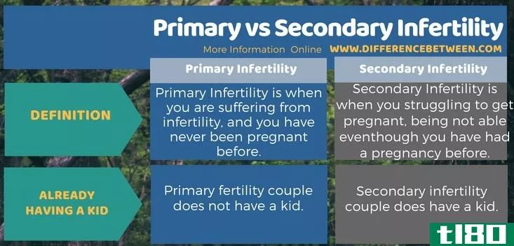 初级的(primary)和继发性不孕(secondary infertility)的区别