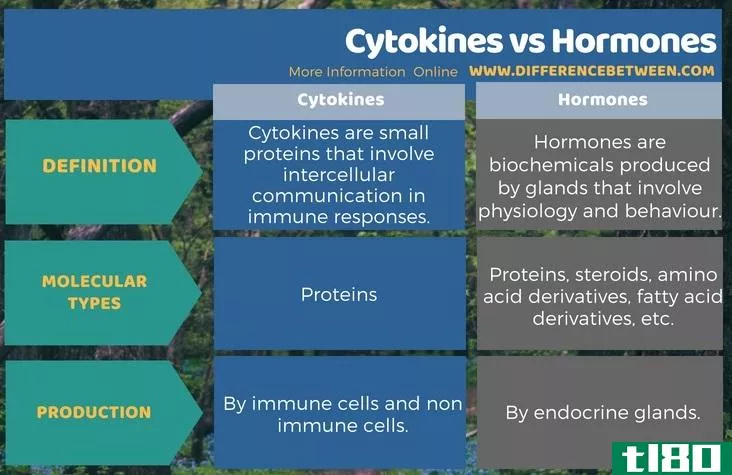 细胞因子(cytokines)和激素(hormones)的区别