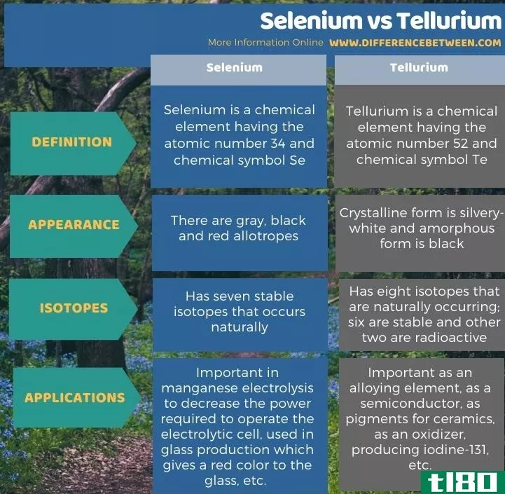 硒(selenium)和碲(tellurium)的区别