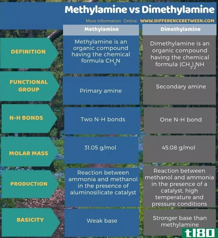 甲胺(methylamine)和二甲胺(dimethylamine)的区别