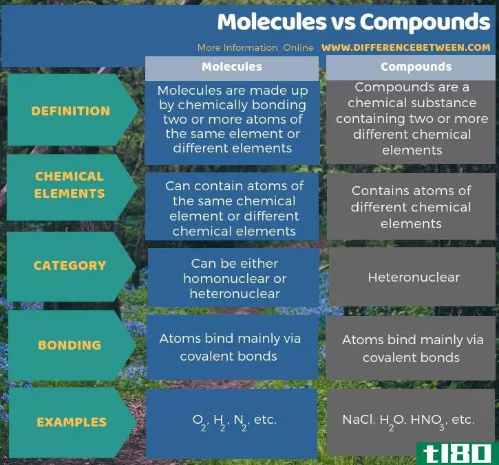分子(molecules)和化合物(compounds)的区别