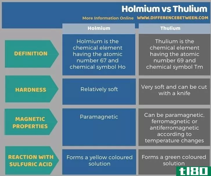 钬(holmium)和铥(thulium)的区别