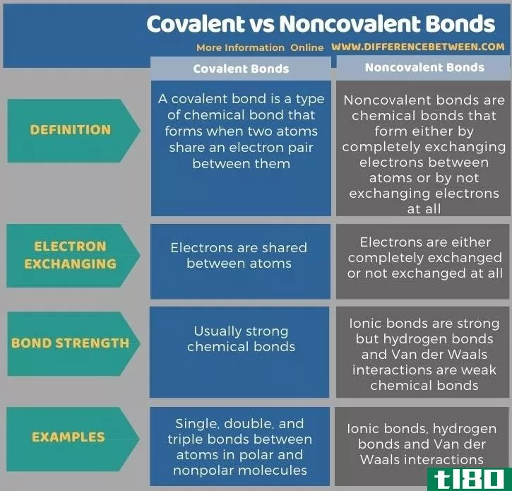 共价(covalent)和非共价债券(noncovalent bonds)的区别